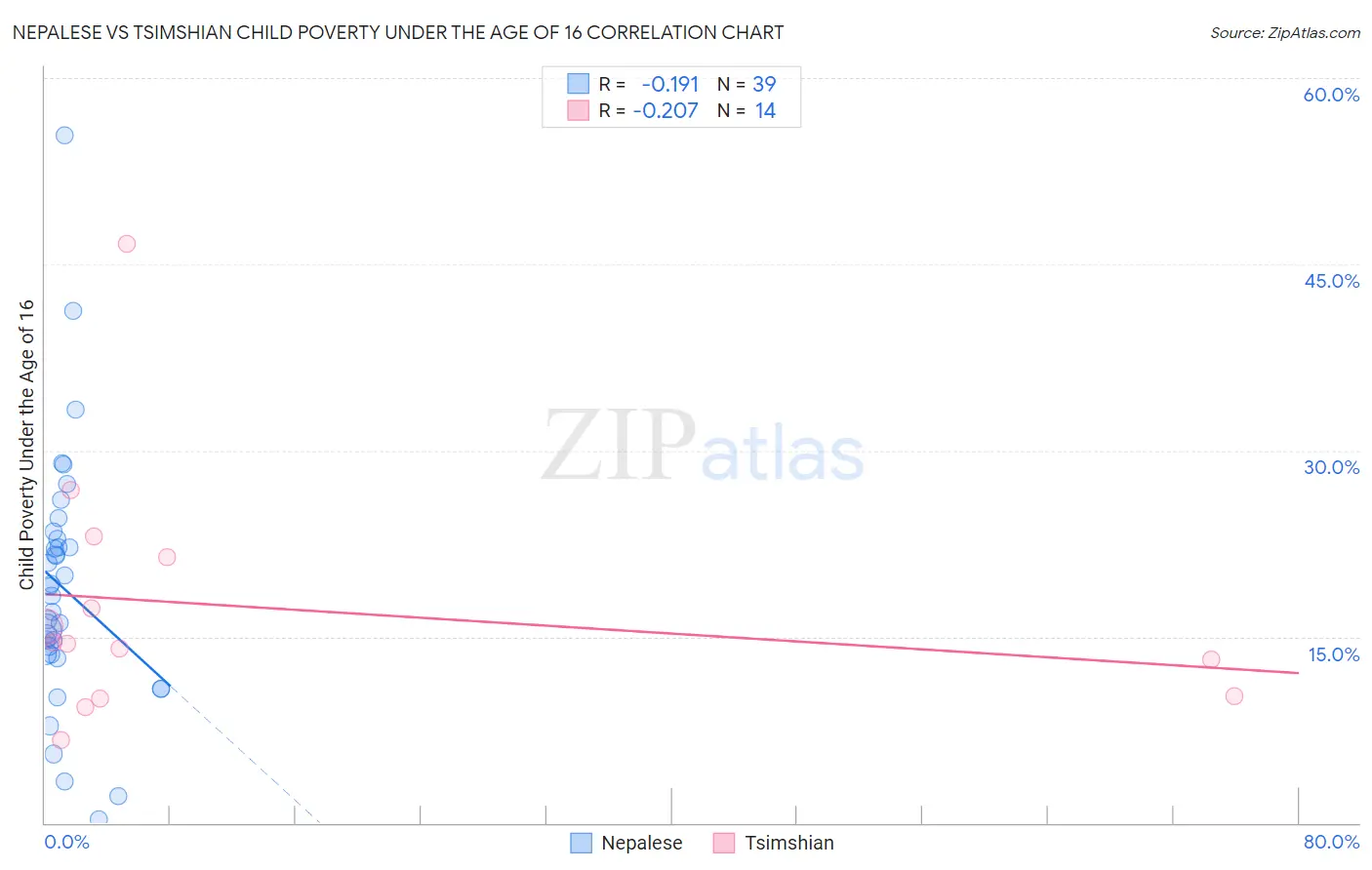 Nepalese vs Tsimshian Child Poverty Under the Age of 16