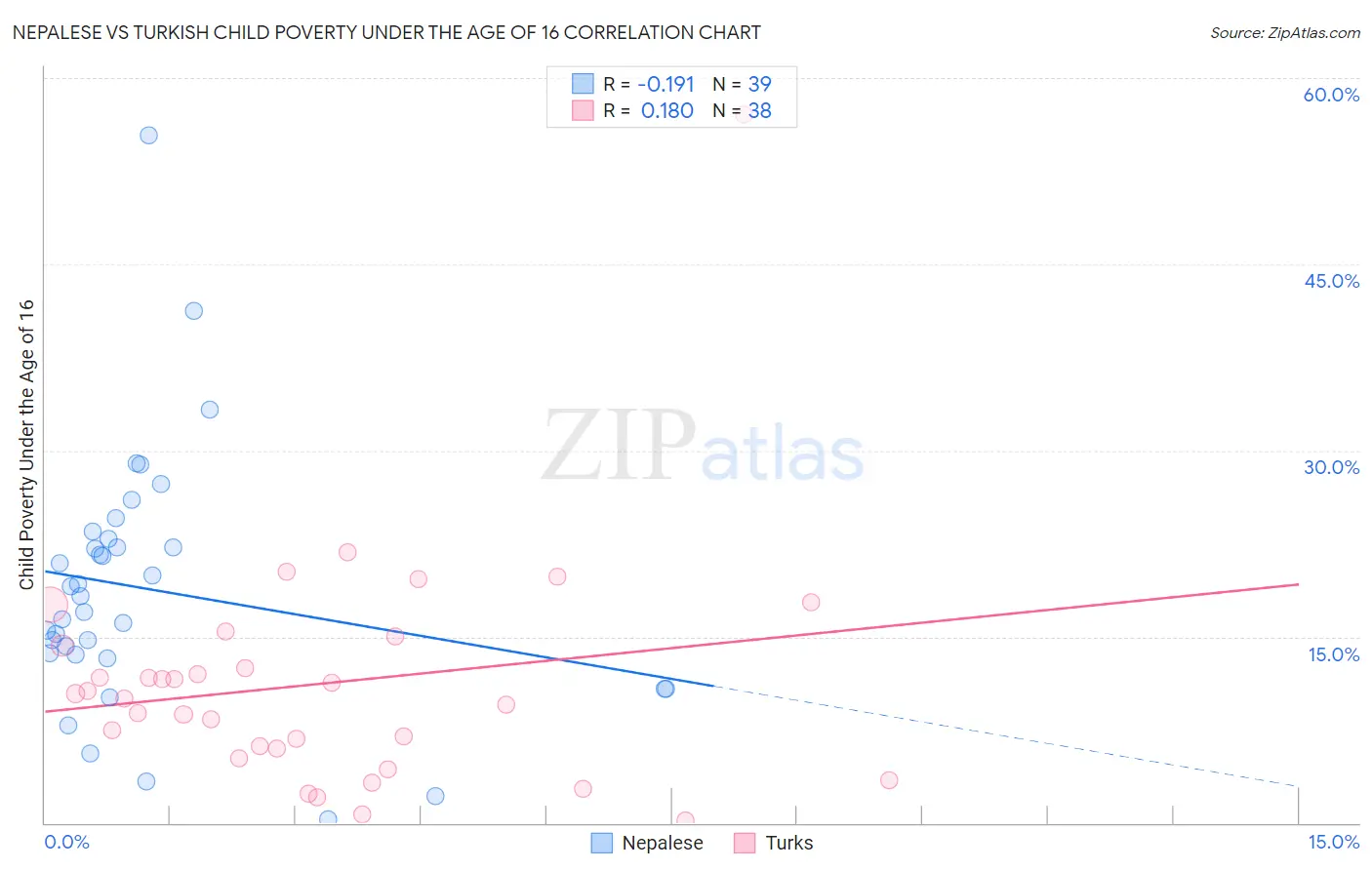 Nepalese vs Turkish Child Poverty Under the Age of 16