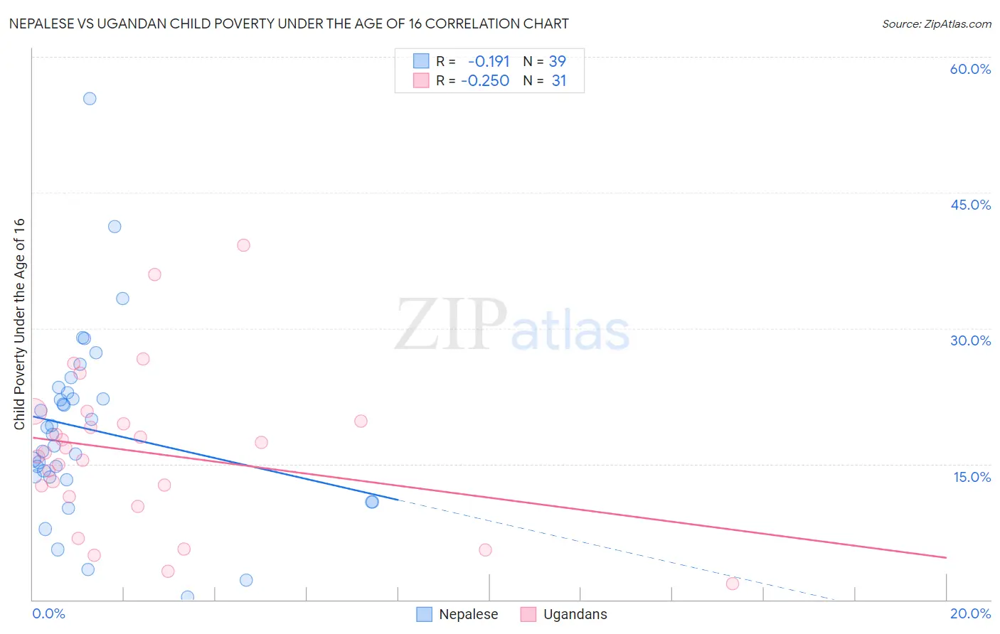 Nepalese vs Ugandan Child Poverty Under the Age of 16