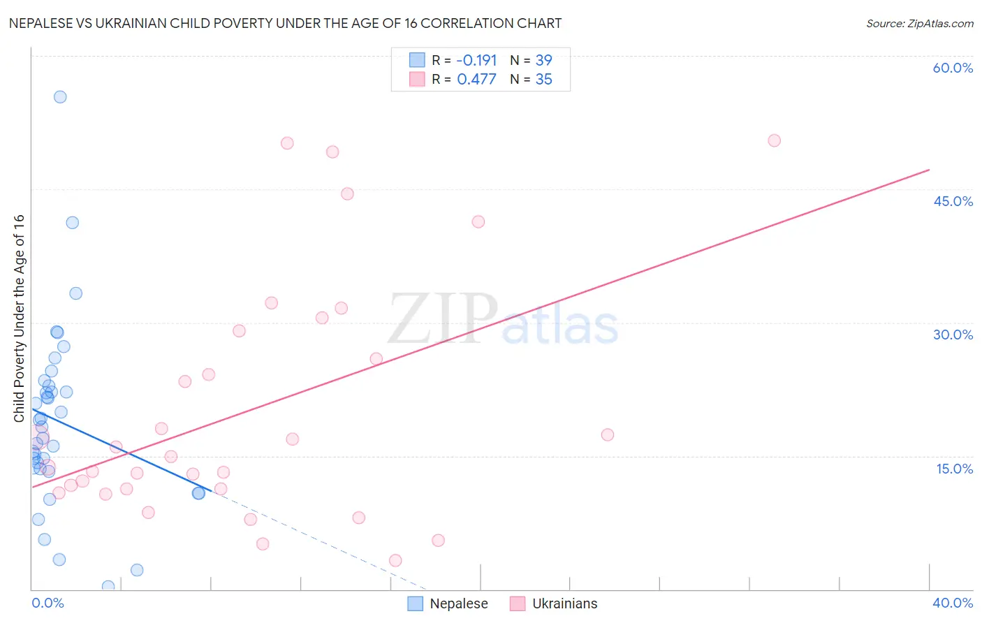 Nepalese vs Ukrainian Child Poverty Under the Age of 16