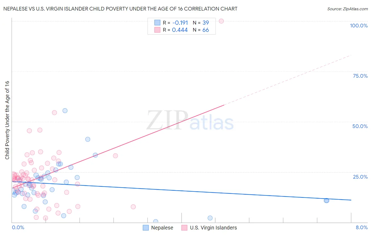 Nepalese vs U.S. Virgin Islander Child Poverty Under the Age of 16