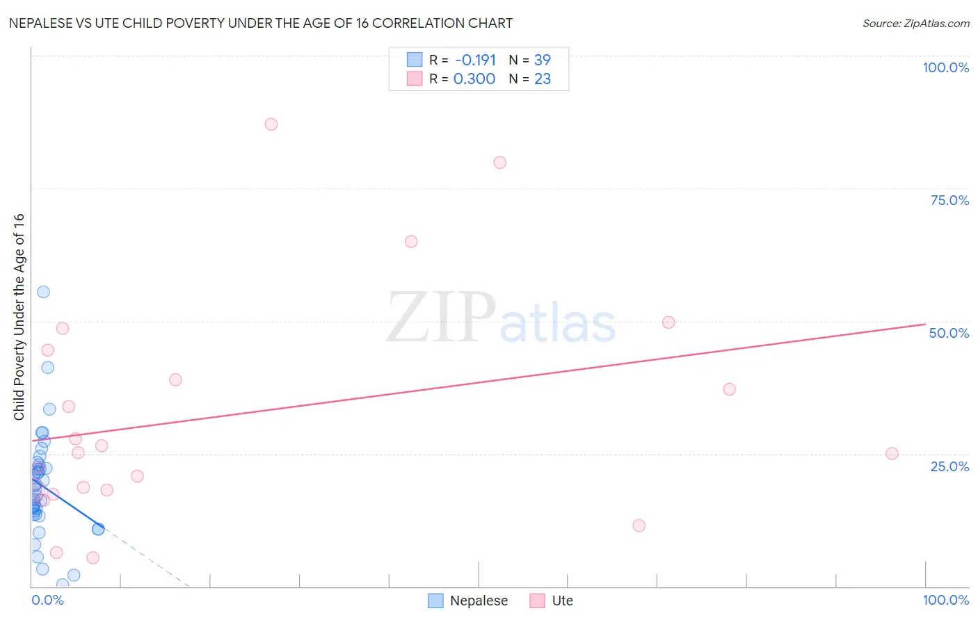 Nepalese vs Ute Child Poverty Under the Age of 16