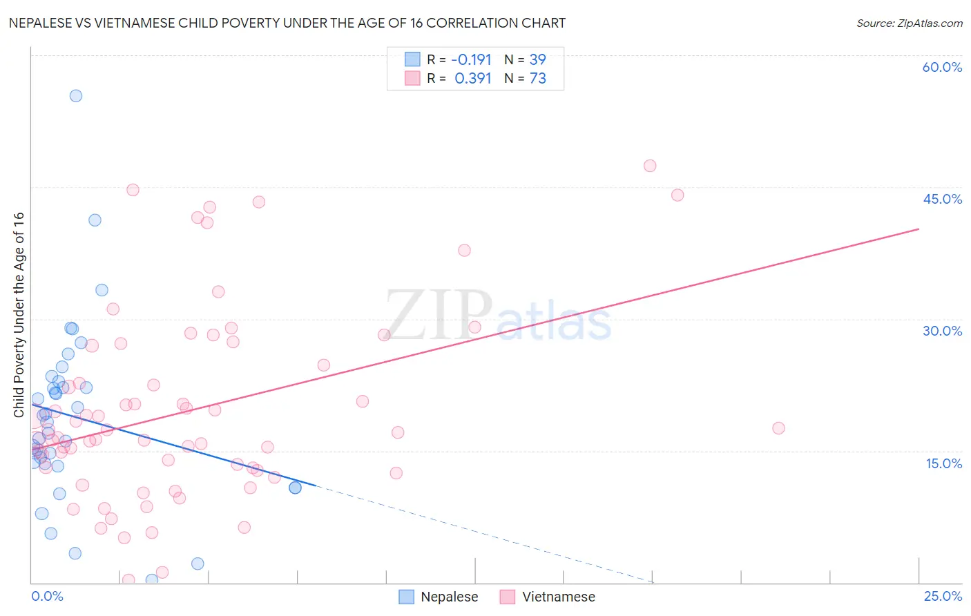 Nepalese vs Vietnamese Child Poverty Under the Age of 16