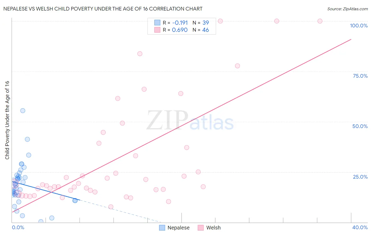 Nepalese vs Welsh Child Poverty Under the Age of 16