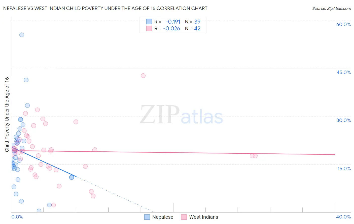 Nepalese vs West Indian Child Poverty Under the Age of 16