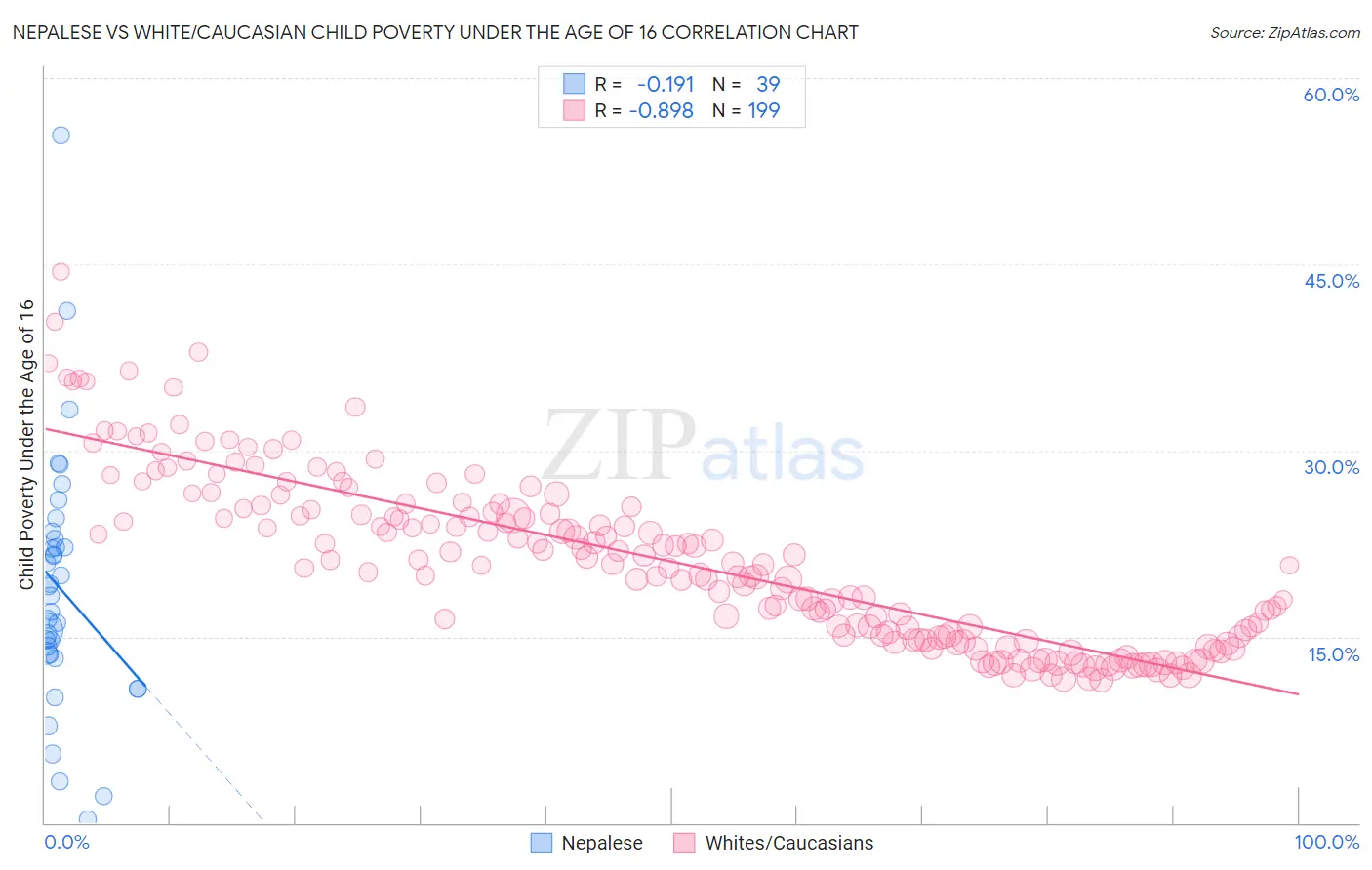 Nepalese vs White/Caucasian Child Poverty Under the Age of 16