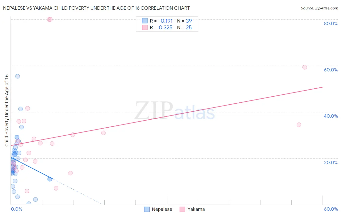 Nepalese vs Yakama Child Poverty Under the Age of 16