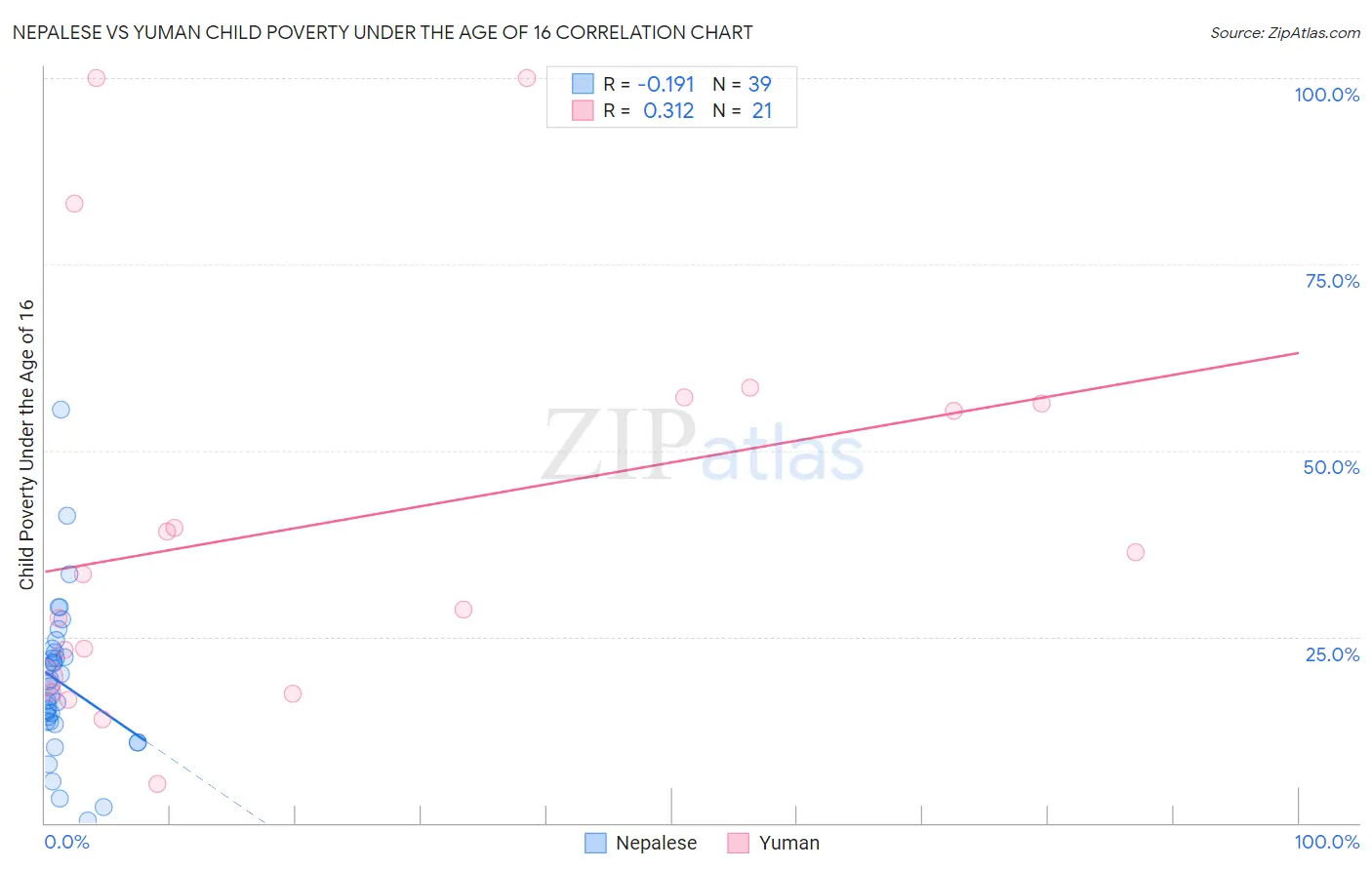 Nepalese vs Yuman Child Poverty Under the Age of 16