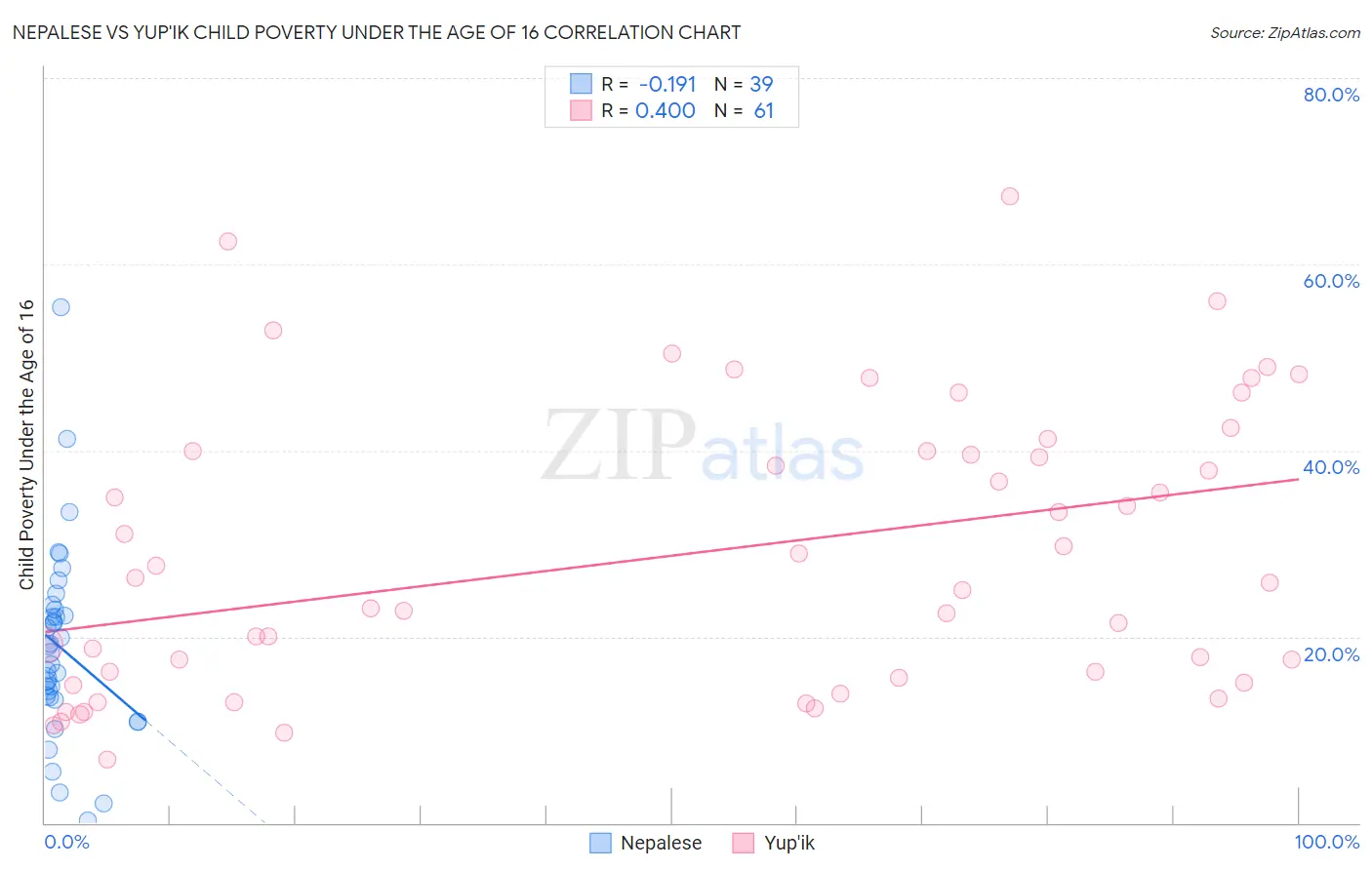 Nepalese vs Yup'ik Child Poverty Under the Age of 16