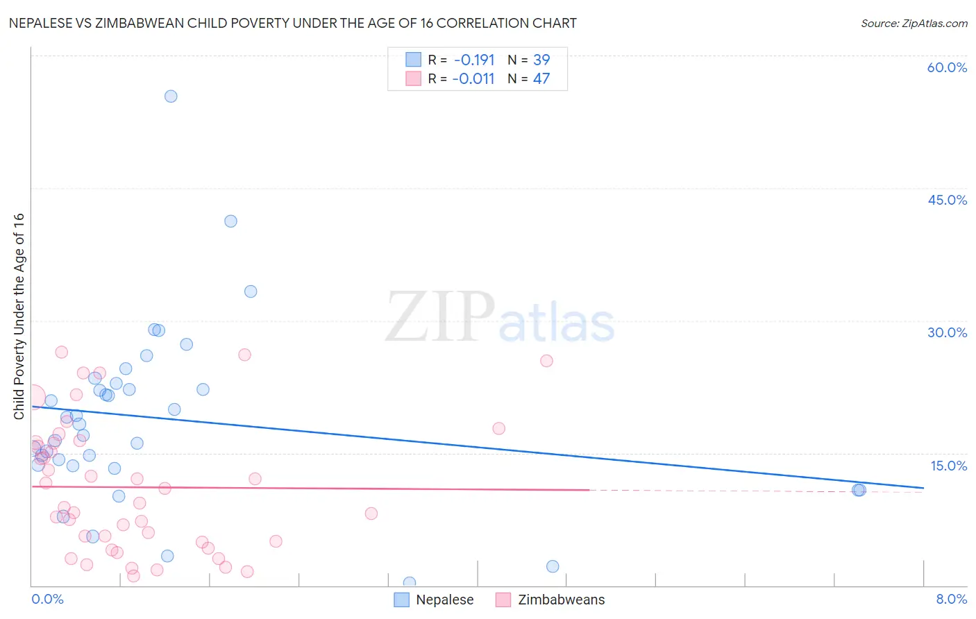 Nepalese vs Zimbabwean Child Poverty Under the Age of 16