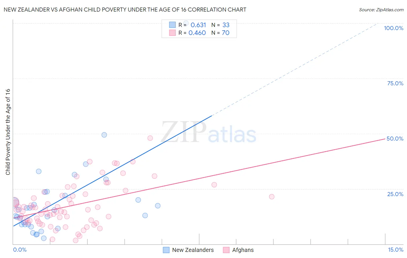 New Zealander vs Afghan Child Poverty Under the Age of 16