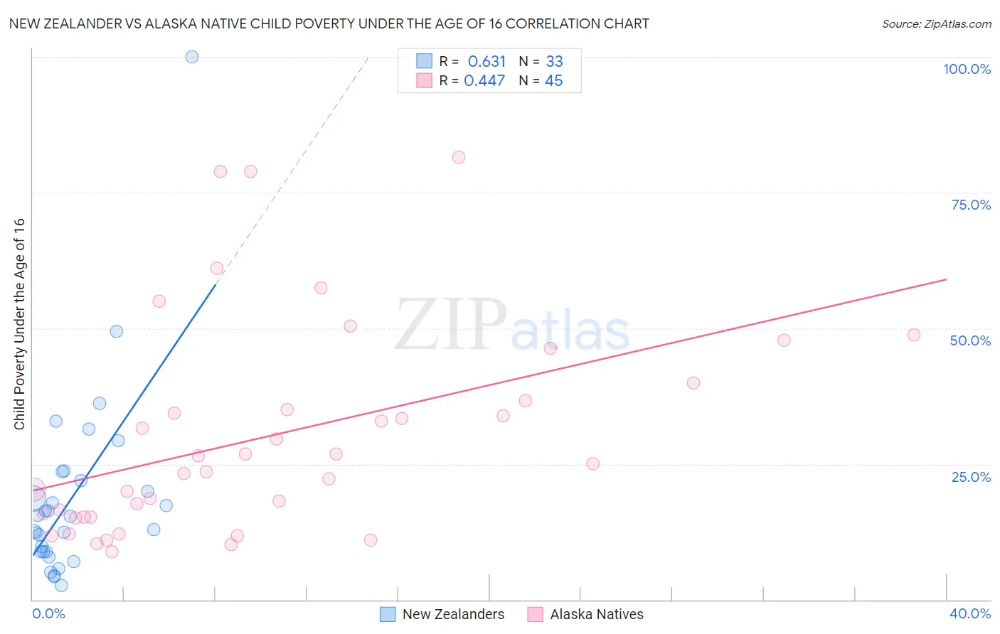 New Zealander vs Alaska Native Child Poverty Under the Age of 16
