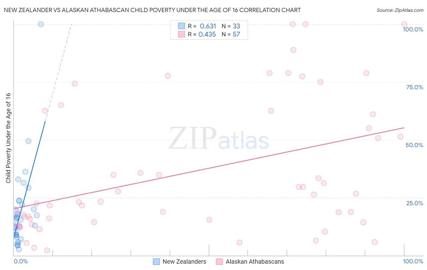 New Zealander vs Alaskan Athabascan Child Poverty Under the Age of 16