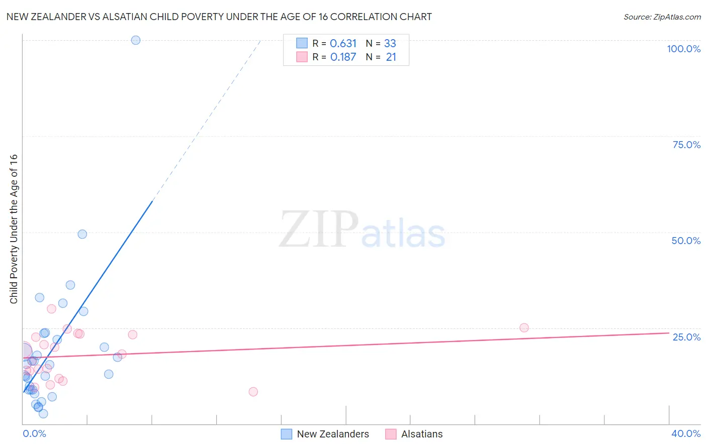 New Zealander vs Alsatian Child Poverty Under the Age of 16