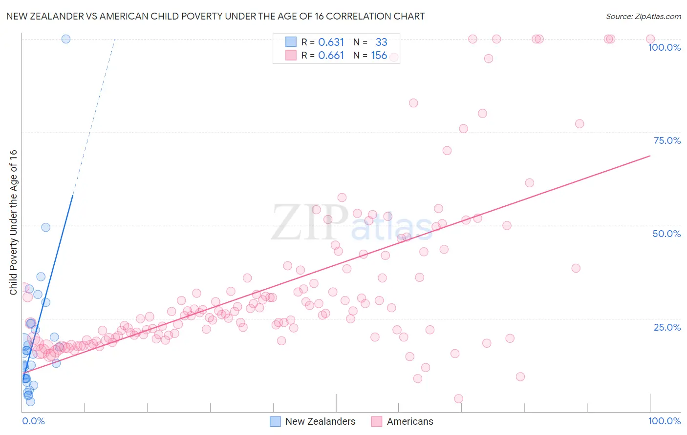 New Zealander vs American Child Poverty Under the Age of 16