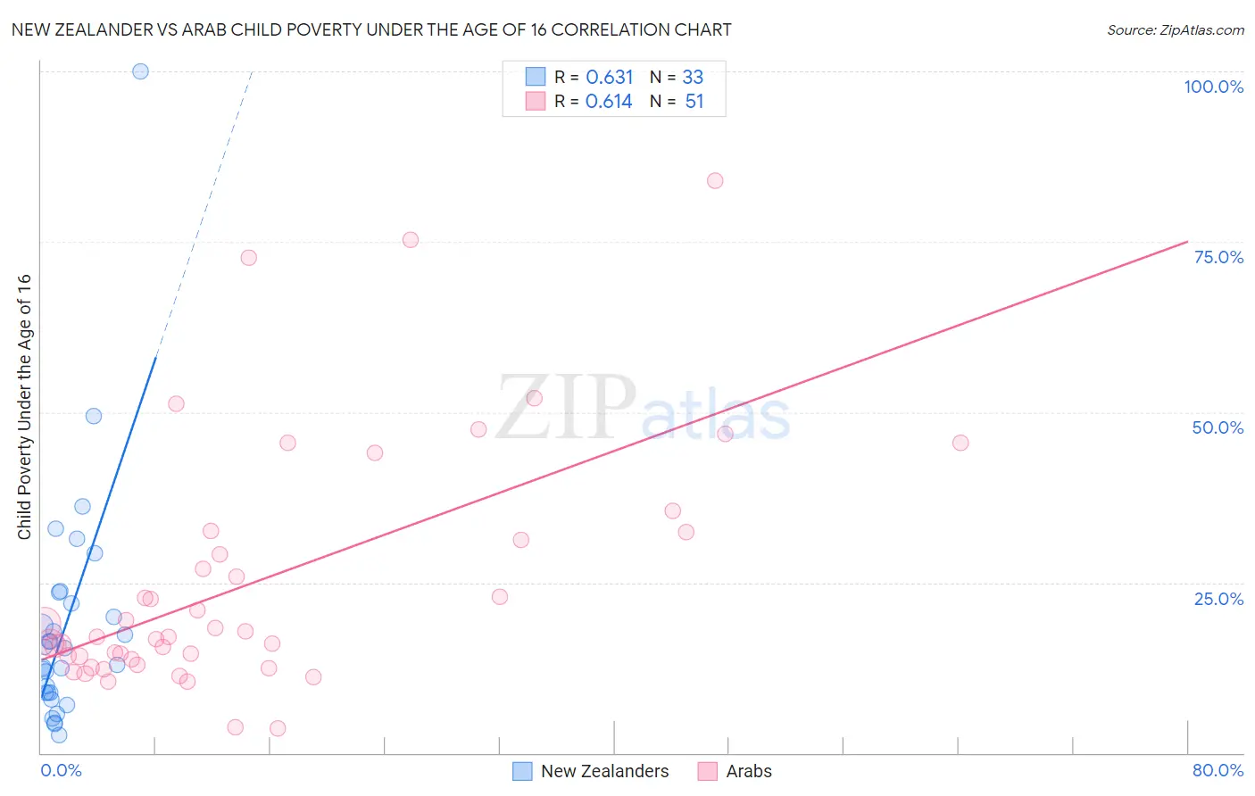 New Zealander vs Arab Child Poverty Under the Age of 16