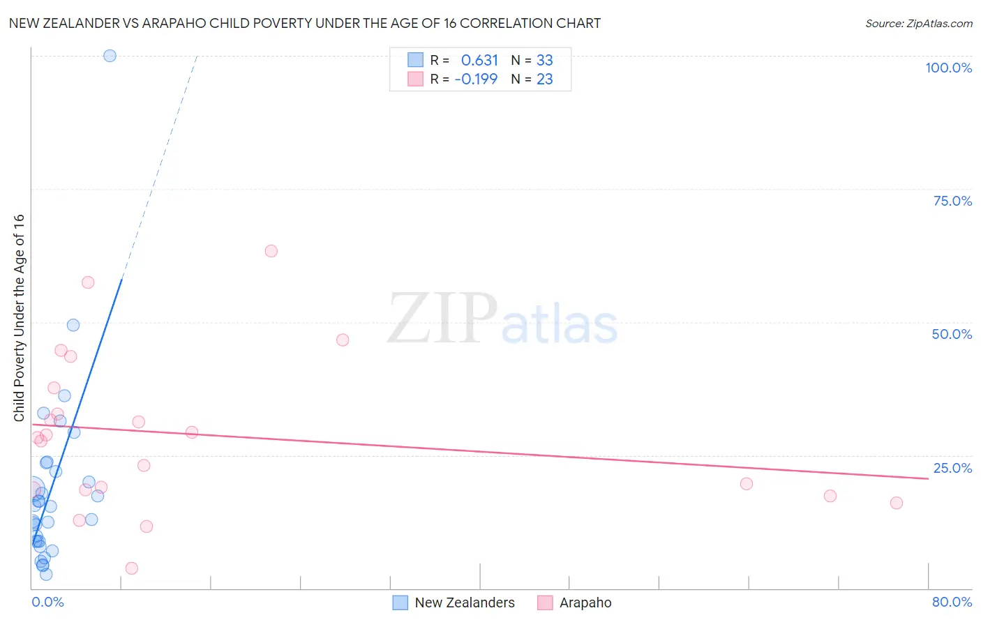 New Zealander vs Arapaho Child Poverty Under the Age of 16