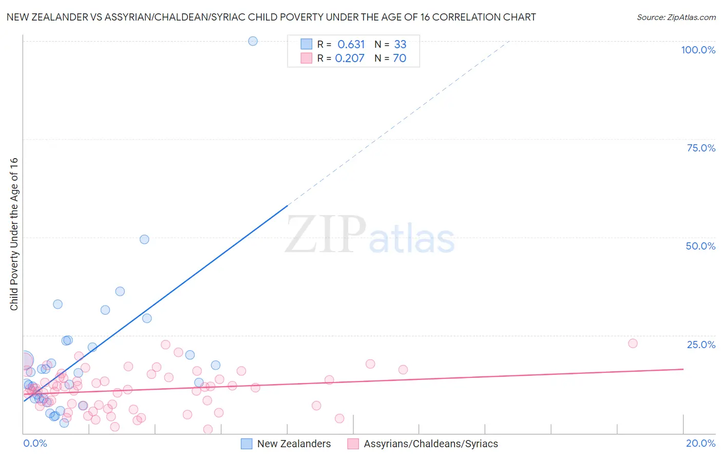 New Zealander vs Assyrian/Chaldean/Syriac Child Poverty Under the Age of 16