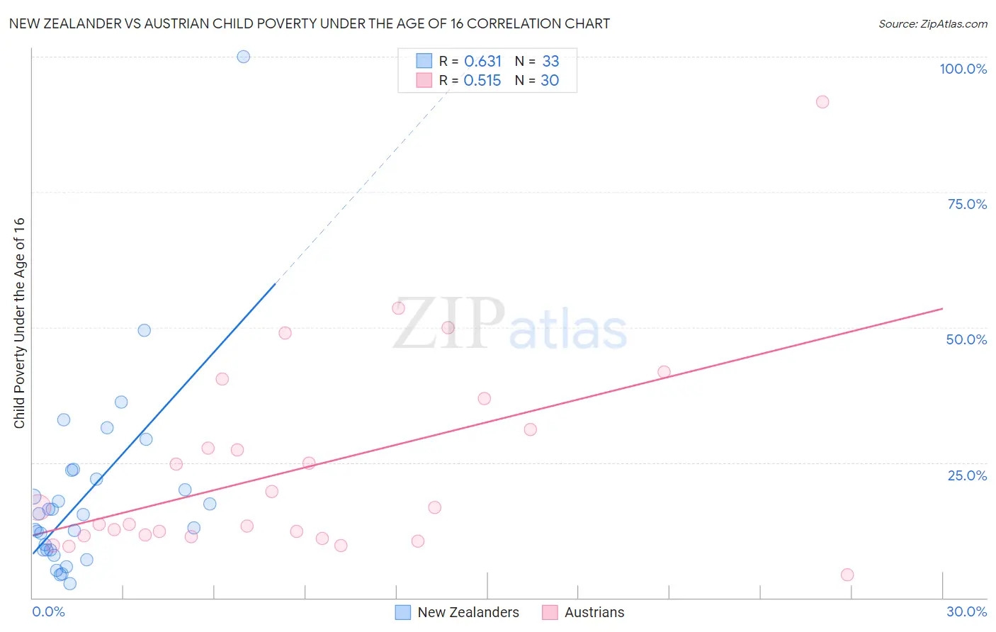 New Zealander vs Austrian Child Poverty Under the Age of 16