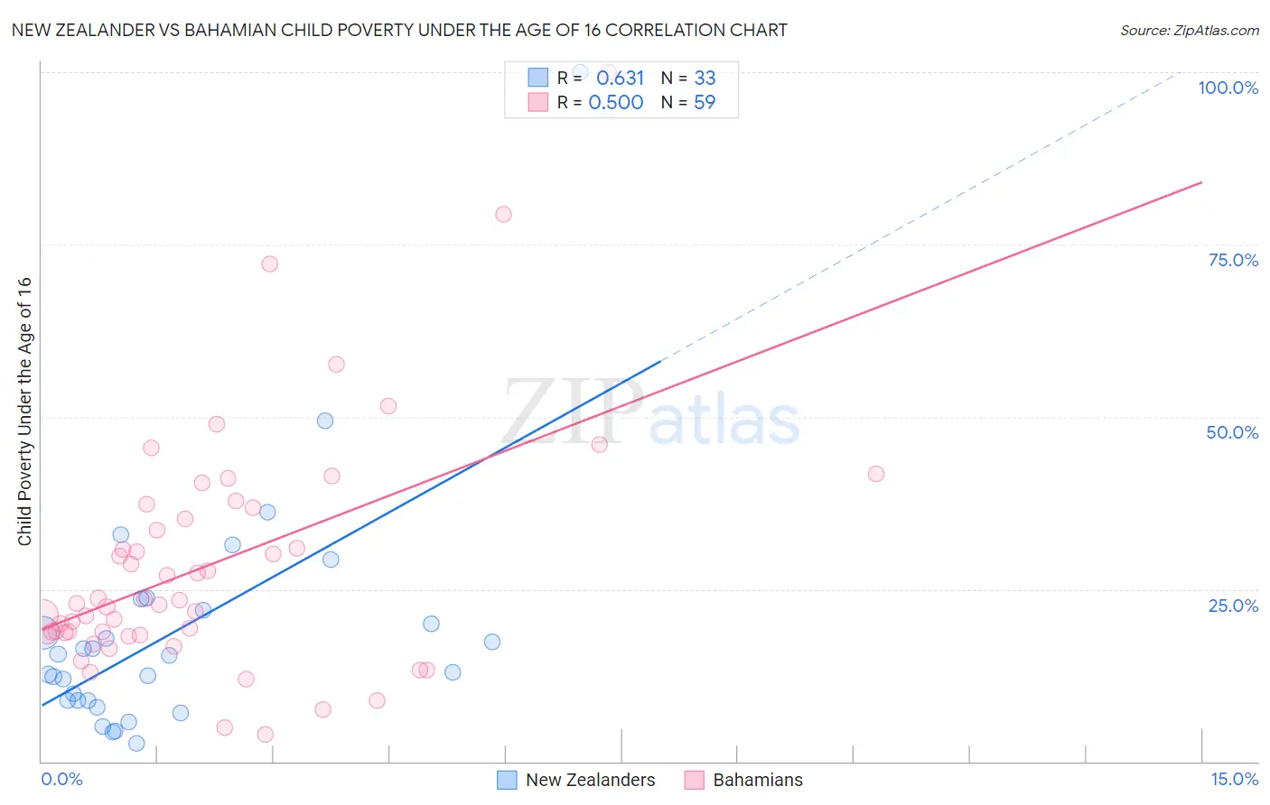 New Zealander vs Bahamian Child Poverty Under the Age of 16