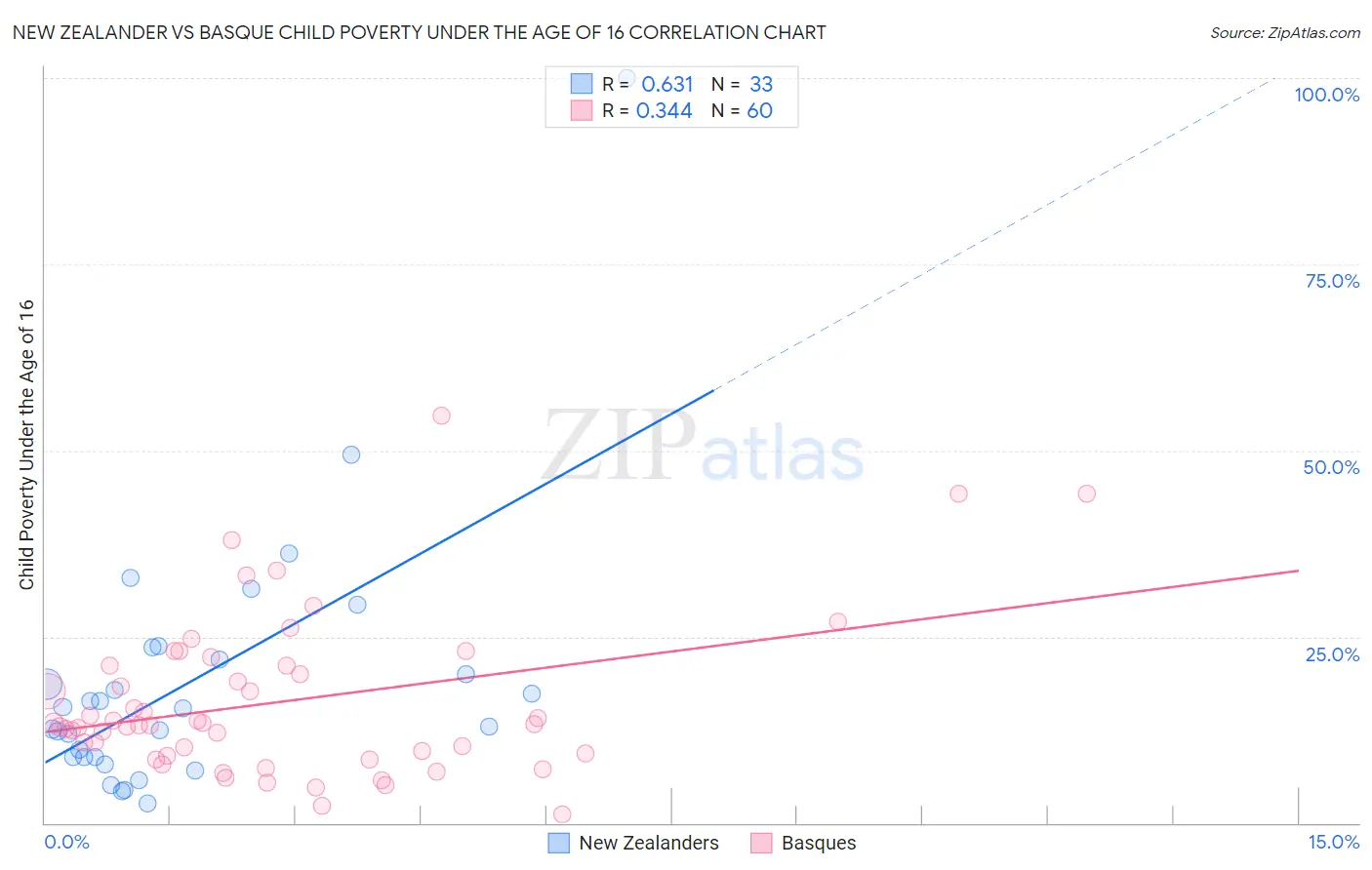 New Zealander vs Basque Child Poverty Under the Age of 16