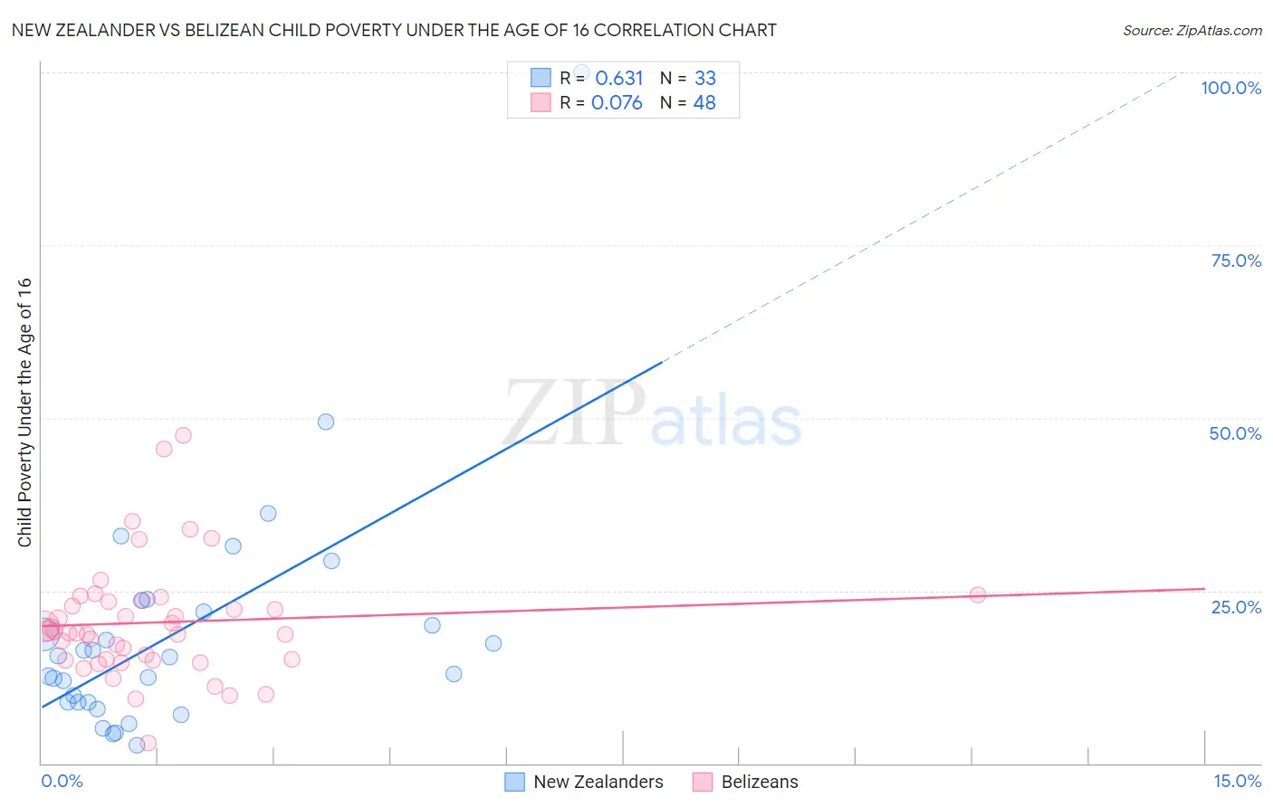New Zealander vs Belizean Child Poverty Under the Age of 16