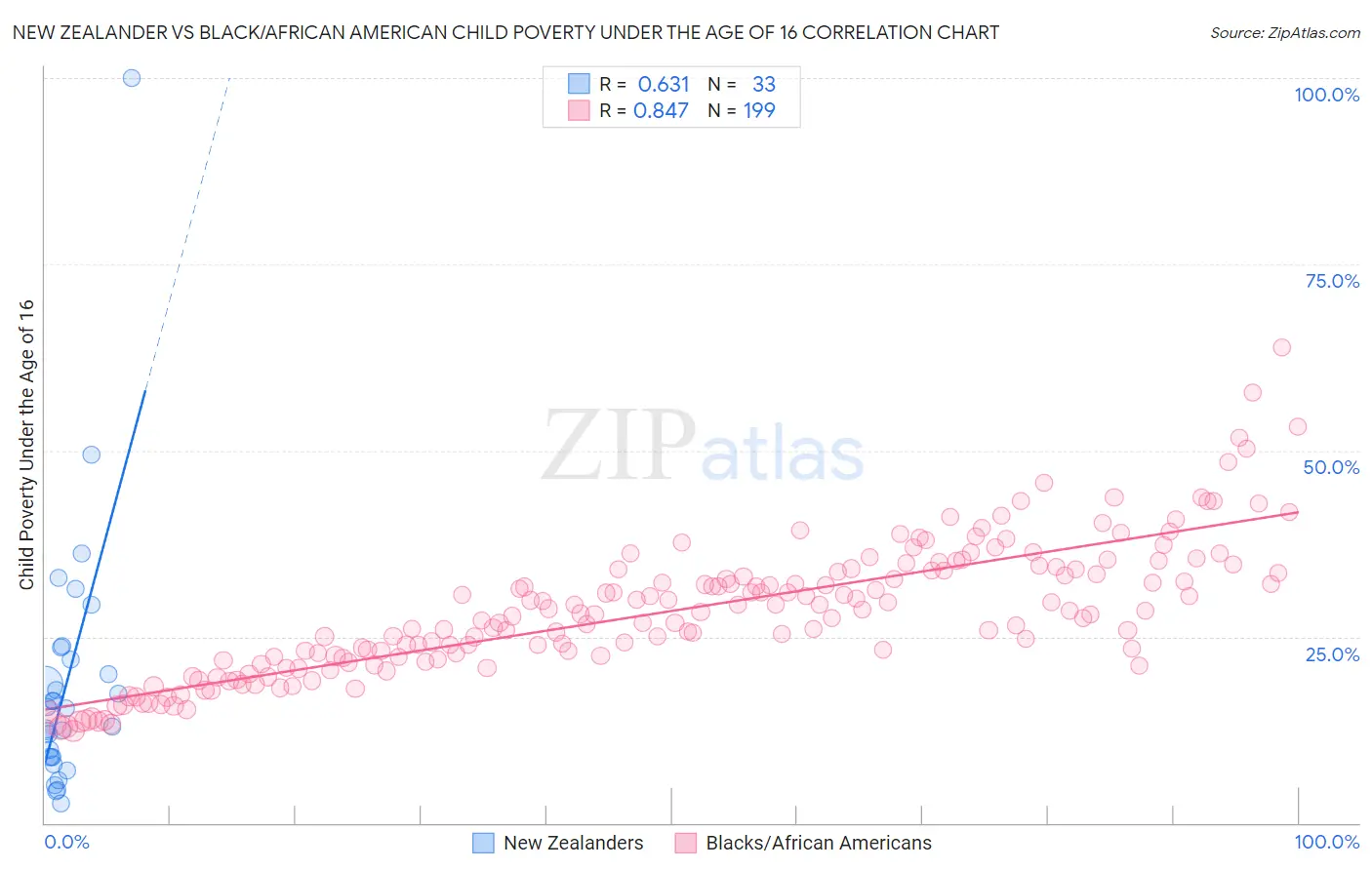 New Zealander vs Black/African American Child Poverty Under the Age of 16