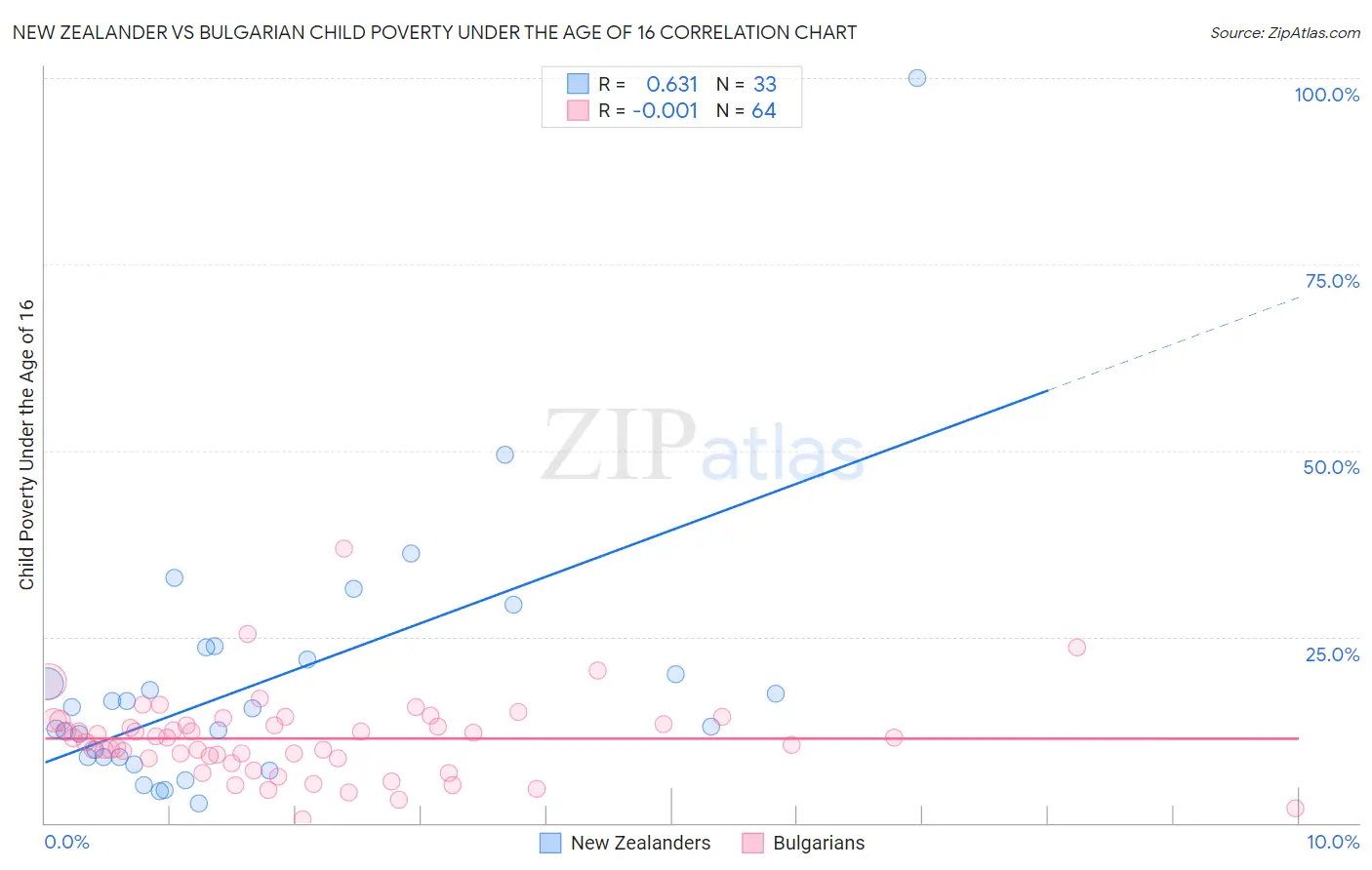 New Zealander vs Bulgarian Child Poverty Under the Age of 16