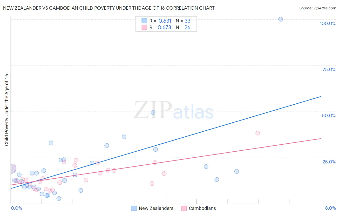 New Zealander vs Cambodian Child Poverty Under the Age of 16