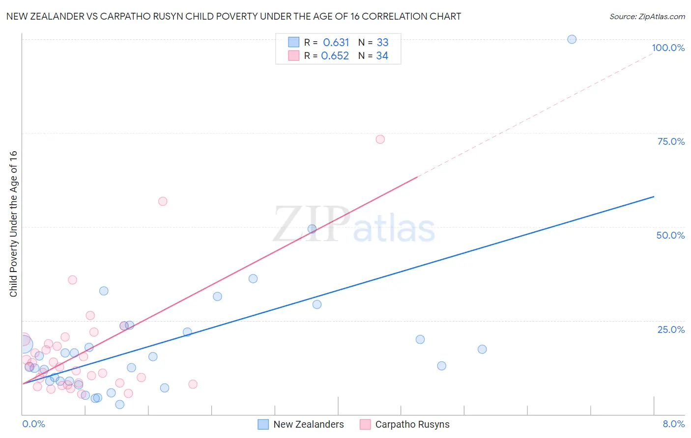 New Zealander vs Carpatho Rusyn Child Poverty Under the Age of 16