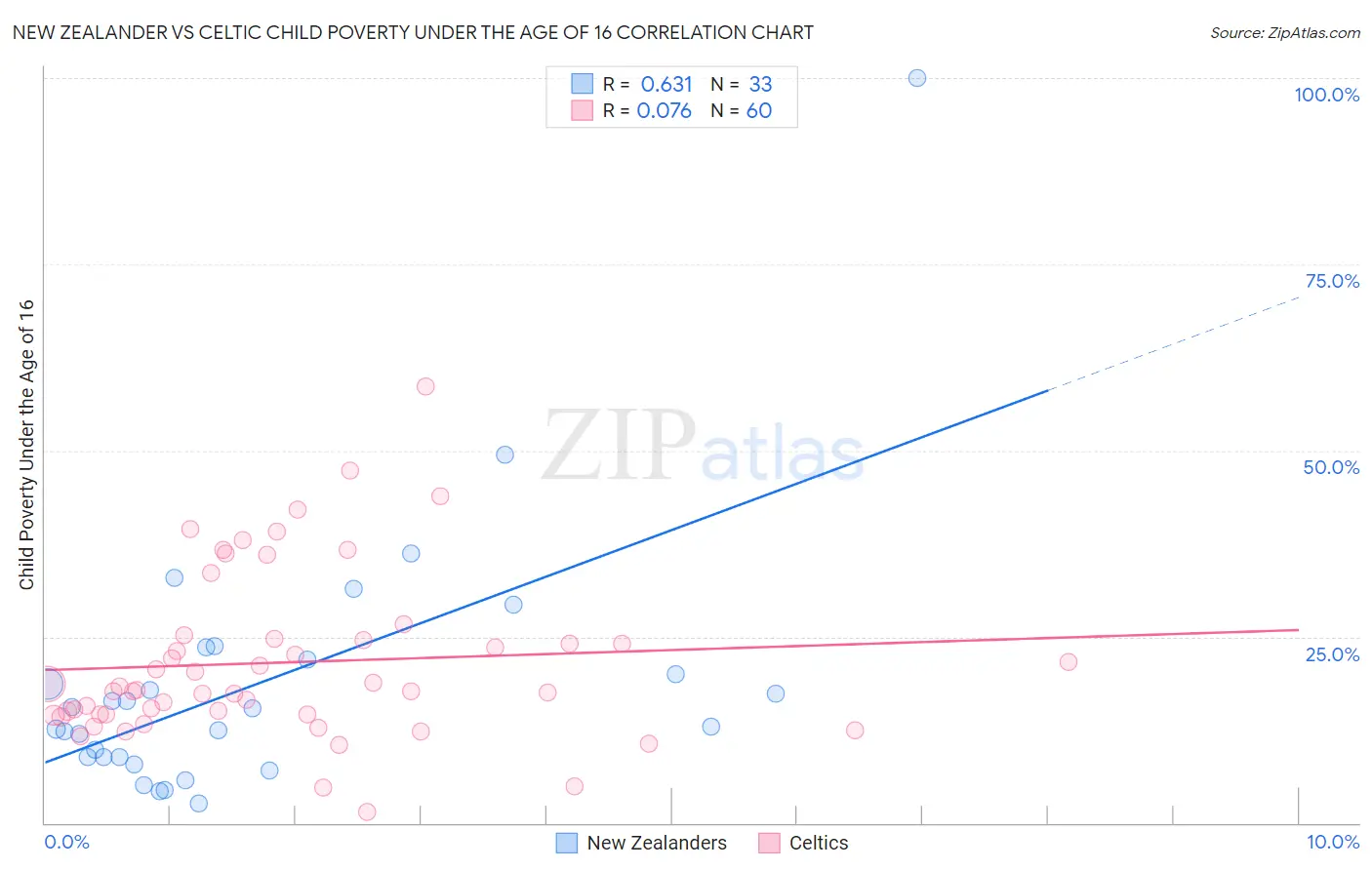 New Zealander vs Celtic Child Poverty Under the Age of 16