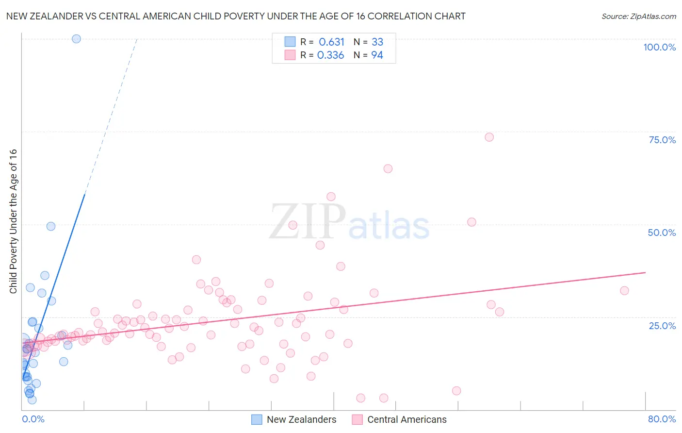 New Zealander vs Central American Child Poverty Under the Age of 16
