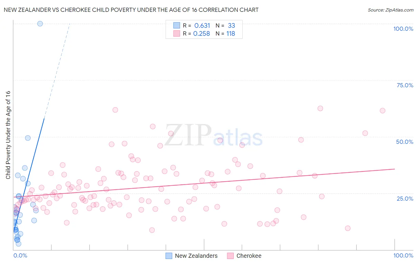 New Zealander vs Cherokee Child Poverty Under the Age of 16