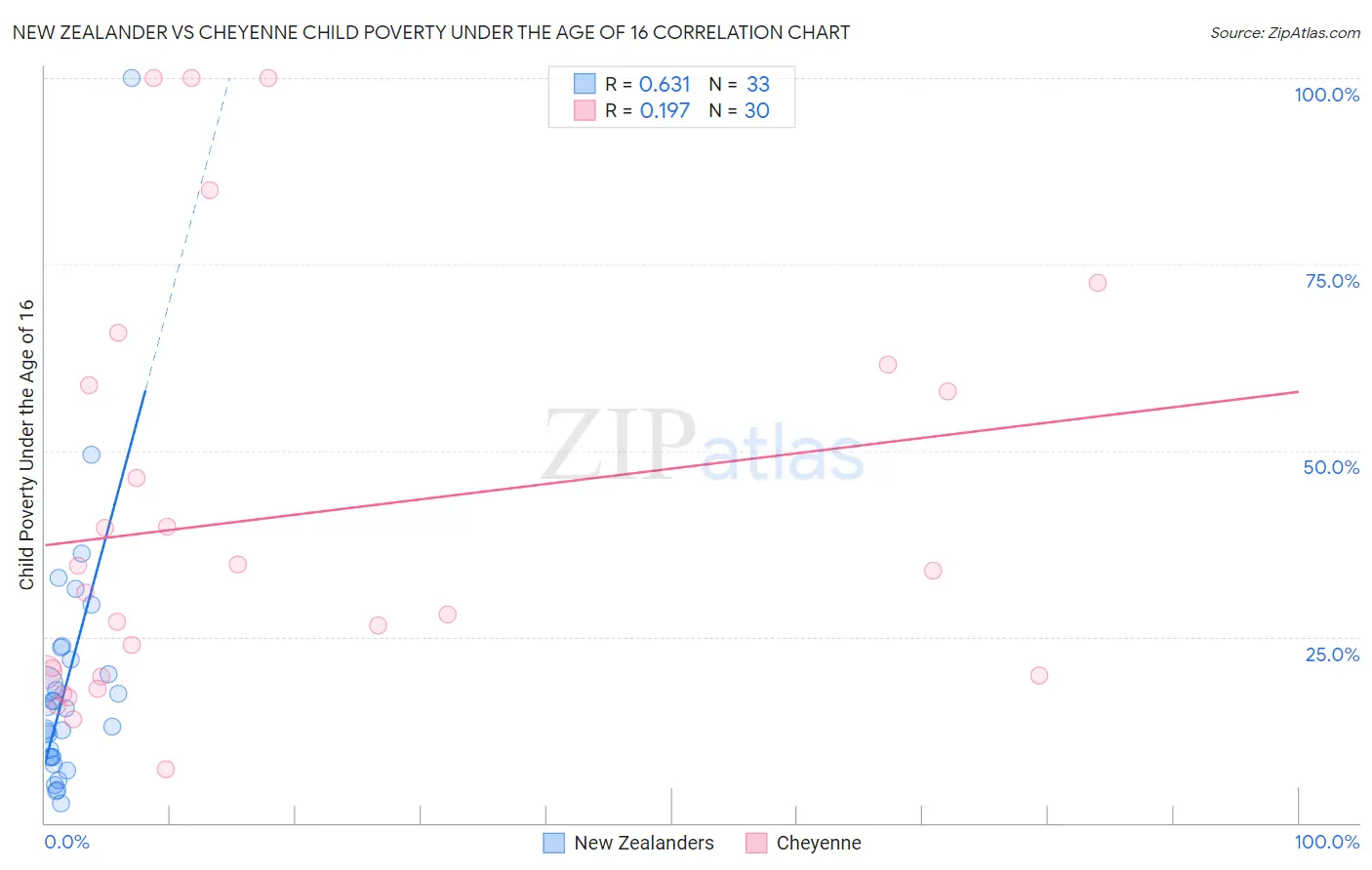 New Zealander vs Cheyenne Child Poverty Under the Age of 16