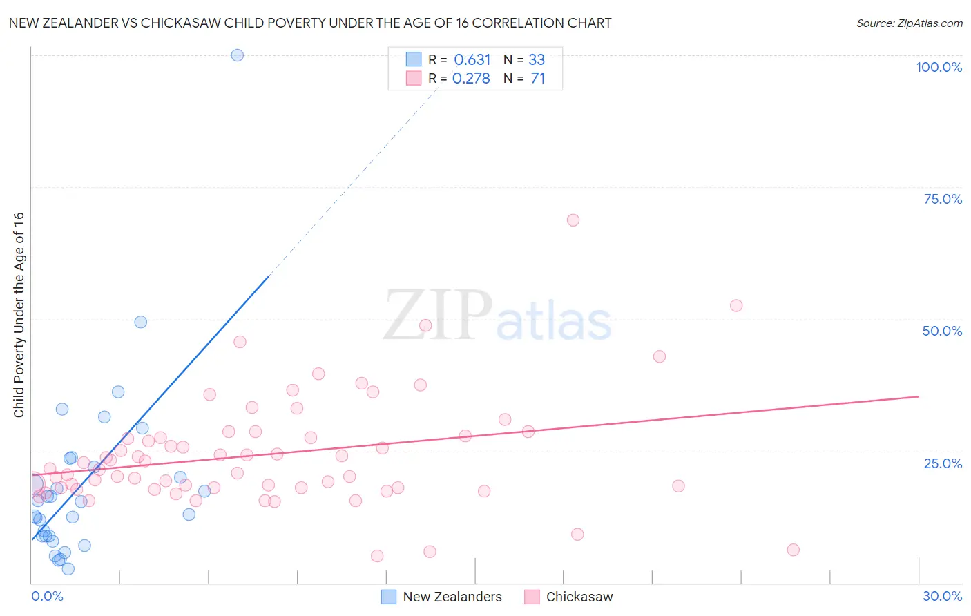 New Zealander vs Chickasaw Child Poverty Under the Age of 16