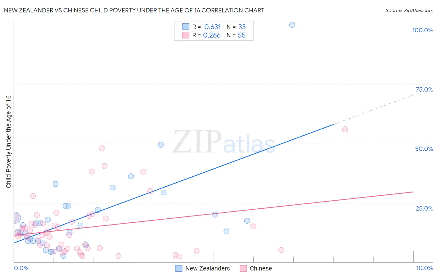 New Zealander vs Chinese Child Poverty Under the Age of 16