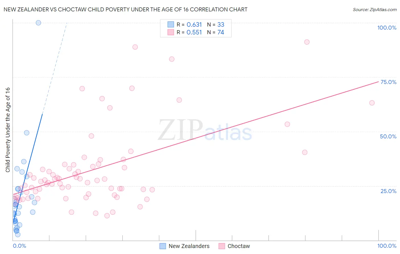 New Zealander vs Choctaw Child Poverty Under the Age of 16