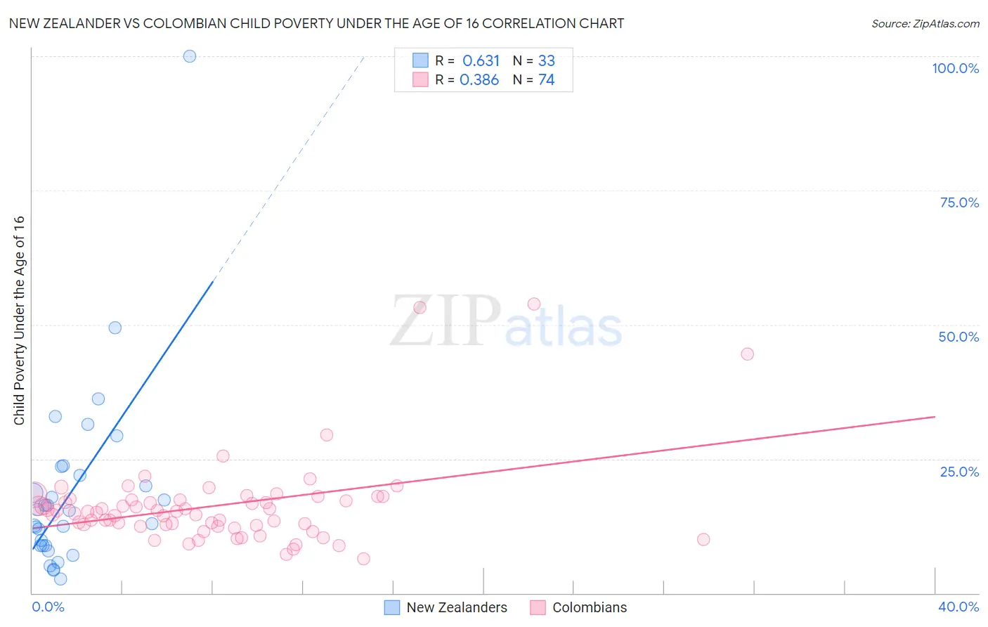 New Zealander vs Colombian Child Poverty Under the Age of 16
