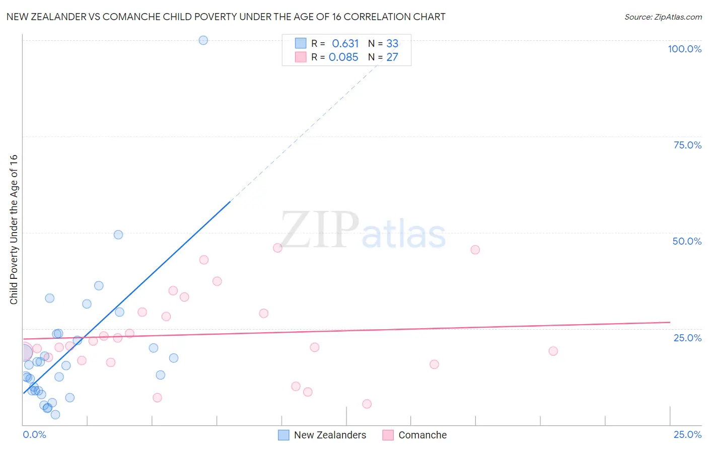 New Zealander vs Comanche Child Poverty Under the Age of 16