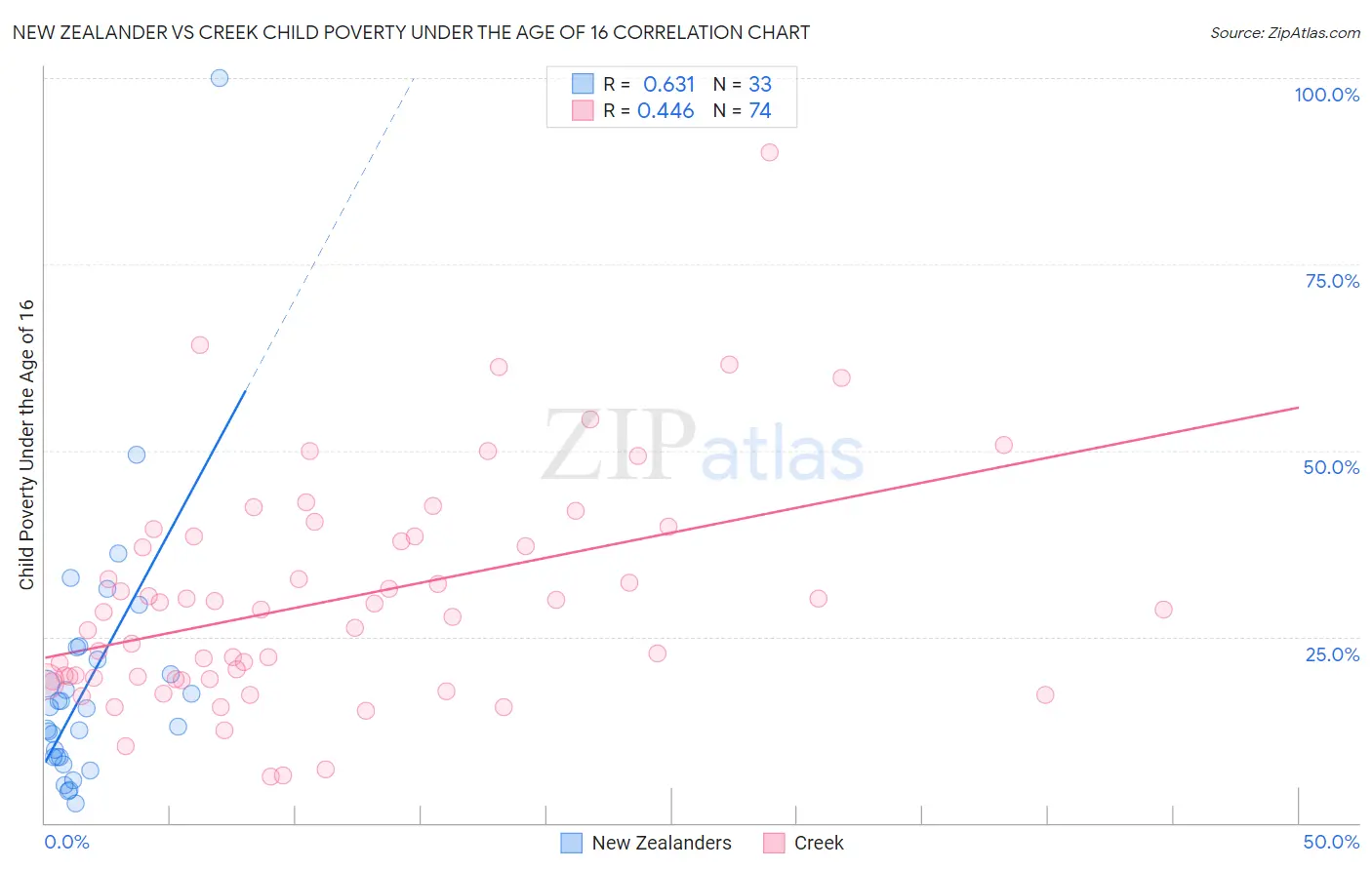 New Zealander vs Creek Child Poverty Under the Age of 16