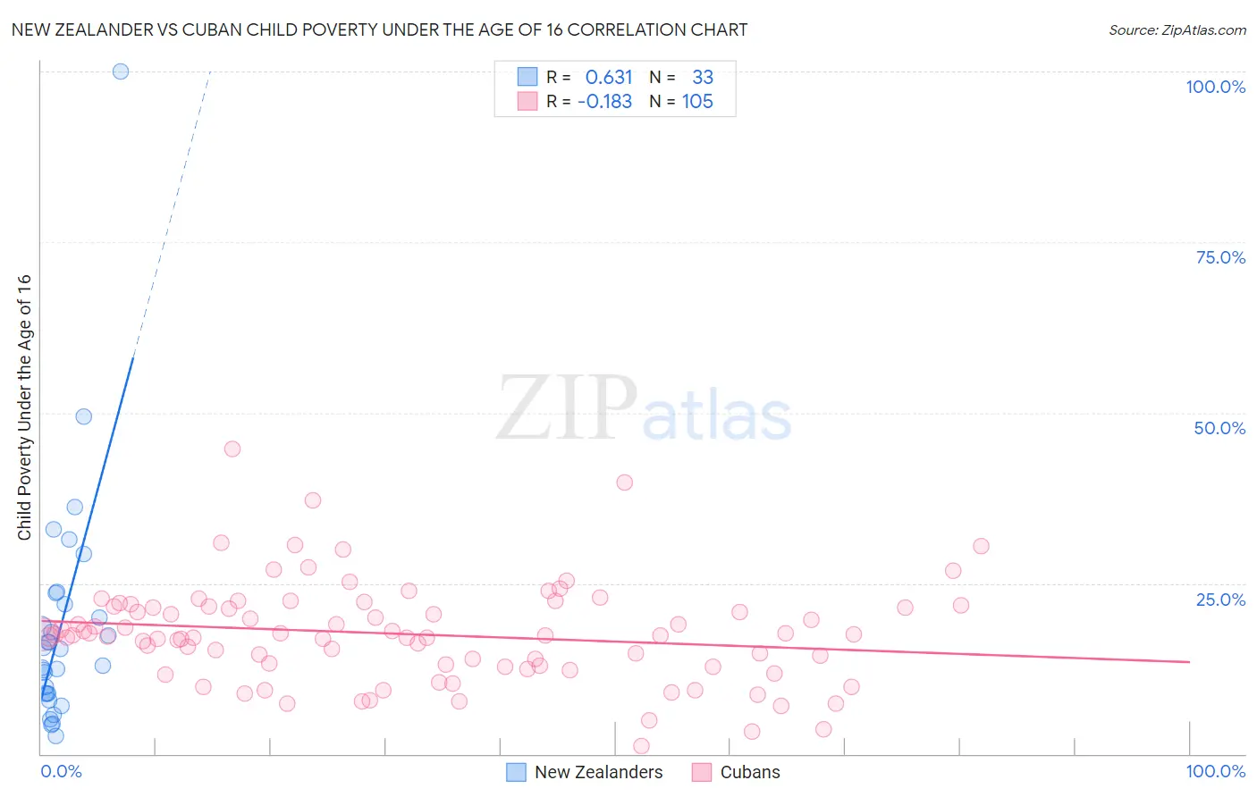 New Zealander vs Cuban Child Poverty Under the Age of 16