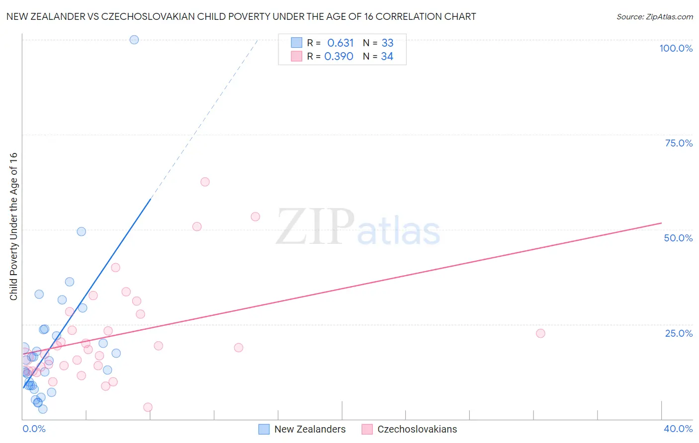 New Zealander vs Czechoslovakian Child Poverty Under the Age of 16