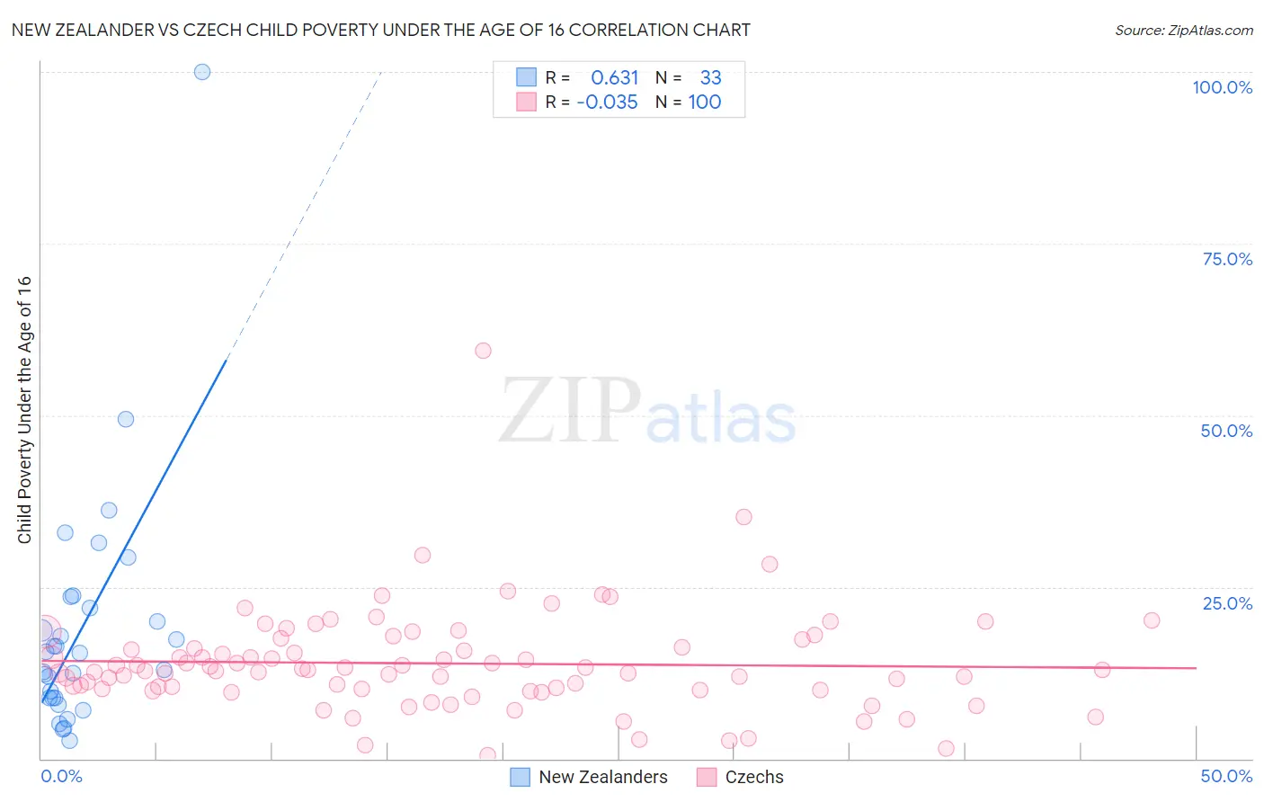 New Zealander vs Czech Child Poverty Under the Age of 16