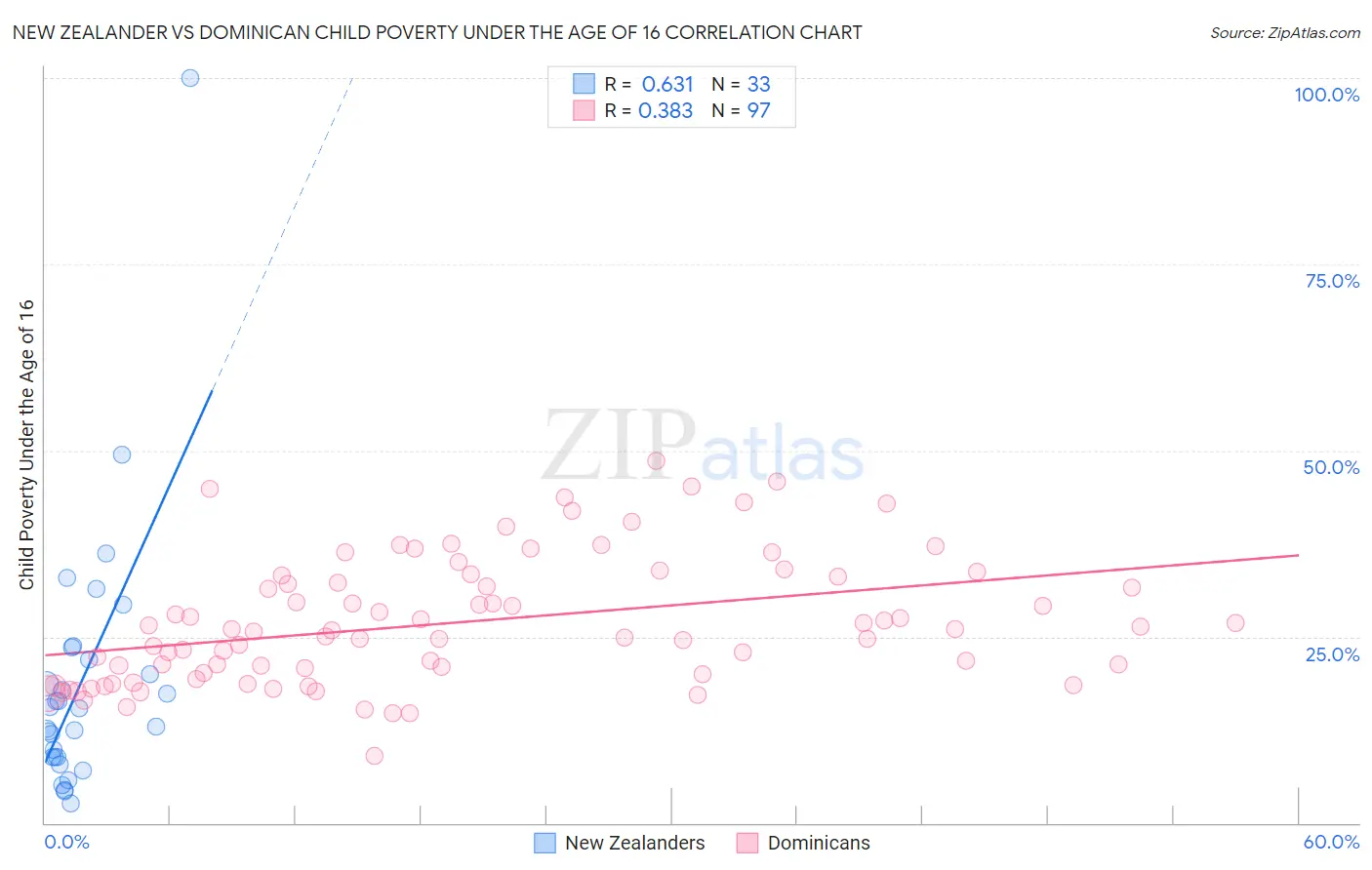 New Zealander vs Dominican Child Poverty Under the Age of 16