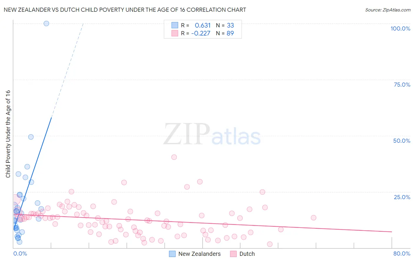 New Zealander vs Dutch Child Poverty Under the Age of 16