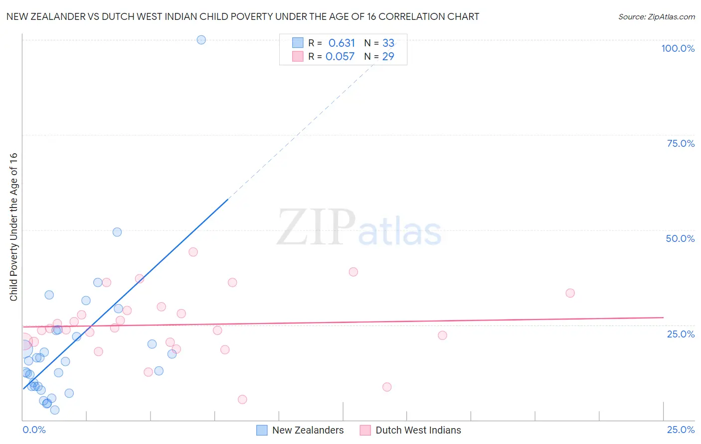 New Zealander vs Dutch West Indian Child Poverty Under the Age of 16