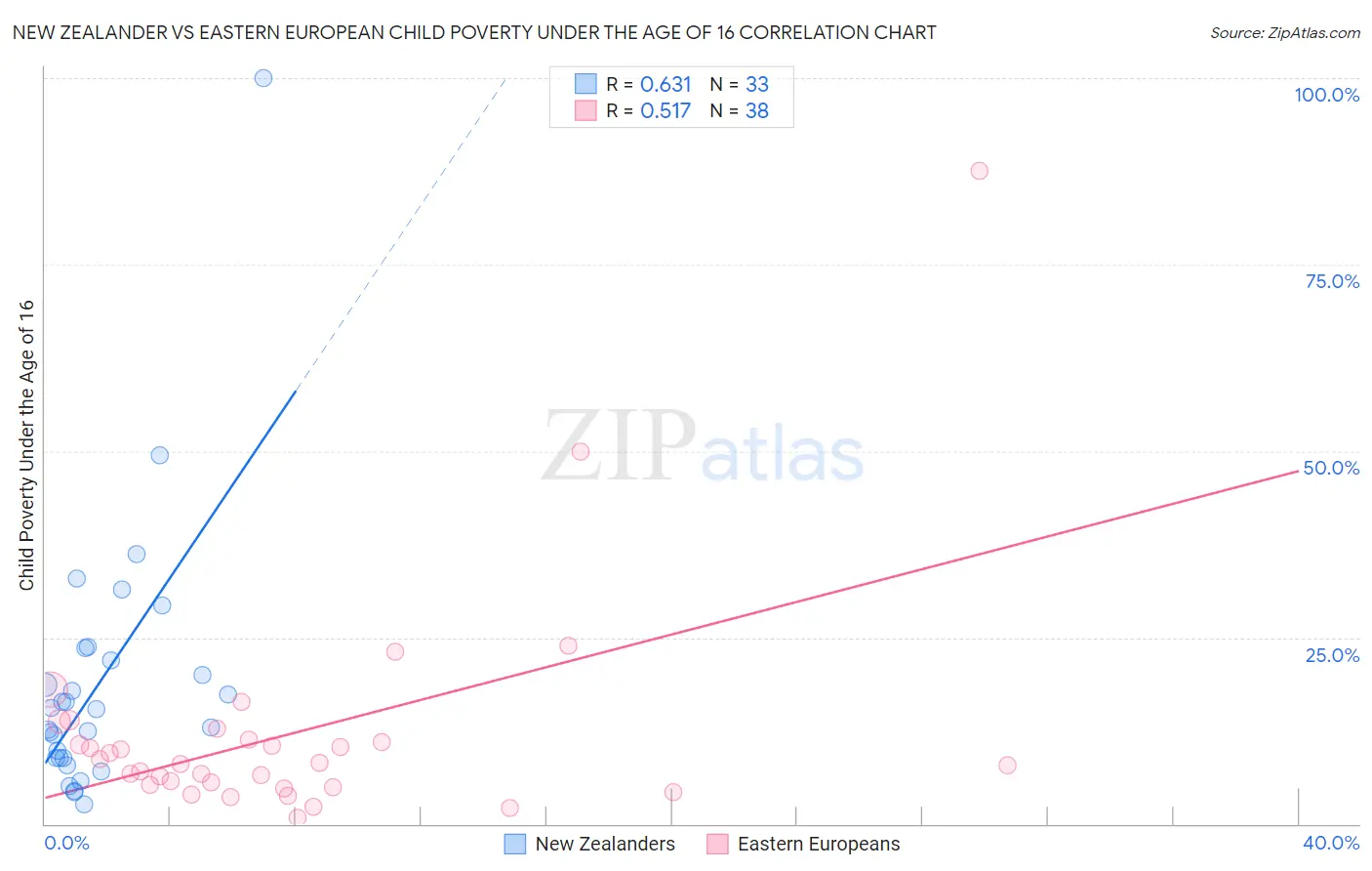 New Zealander vs Eastern European Child Poverty Under the Age of 16