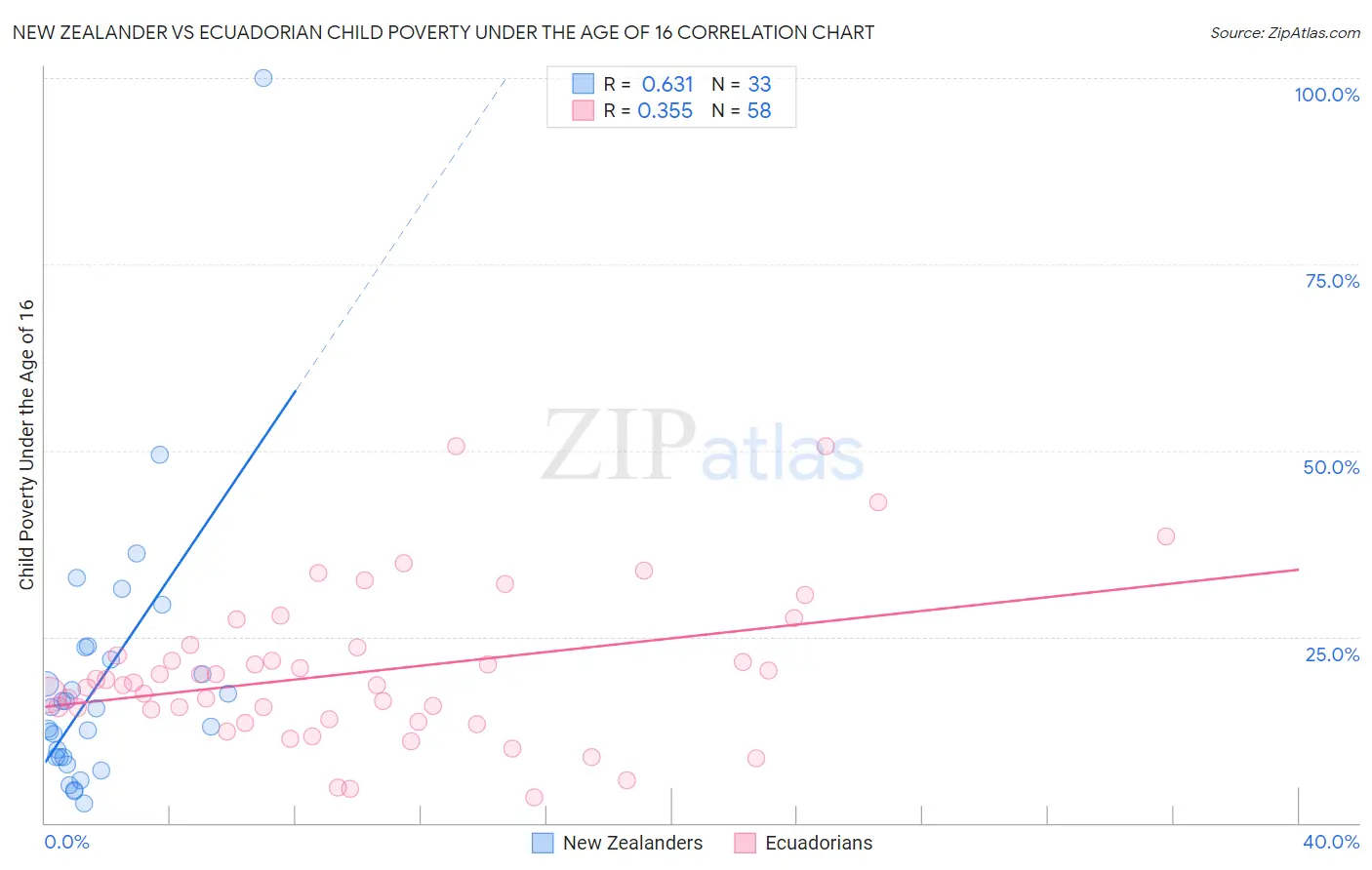 New Zealander vs Ecuadorian Child Poverty Under the Age of 16
