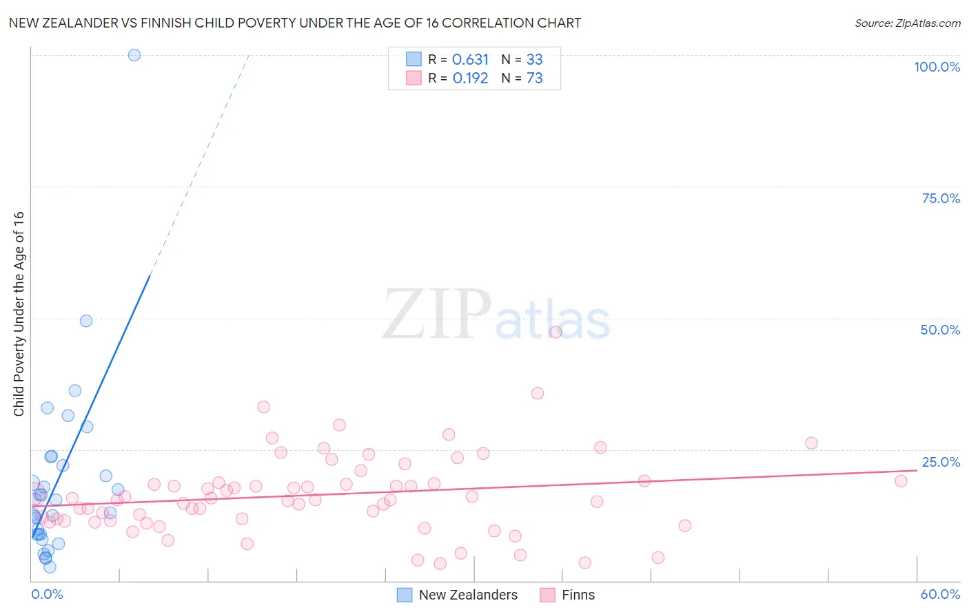 New Zealander vs Finnish Child Poverty Under the Age of 16