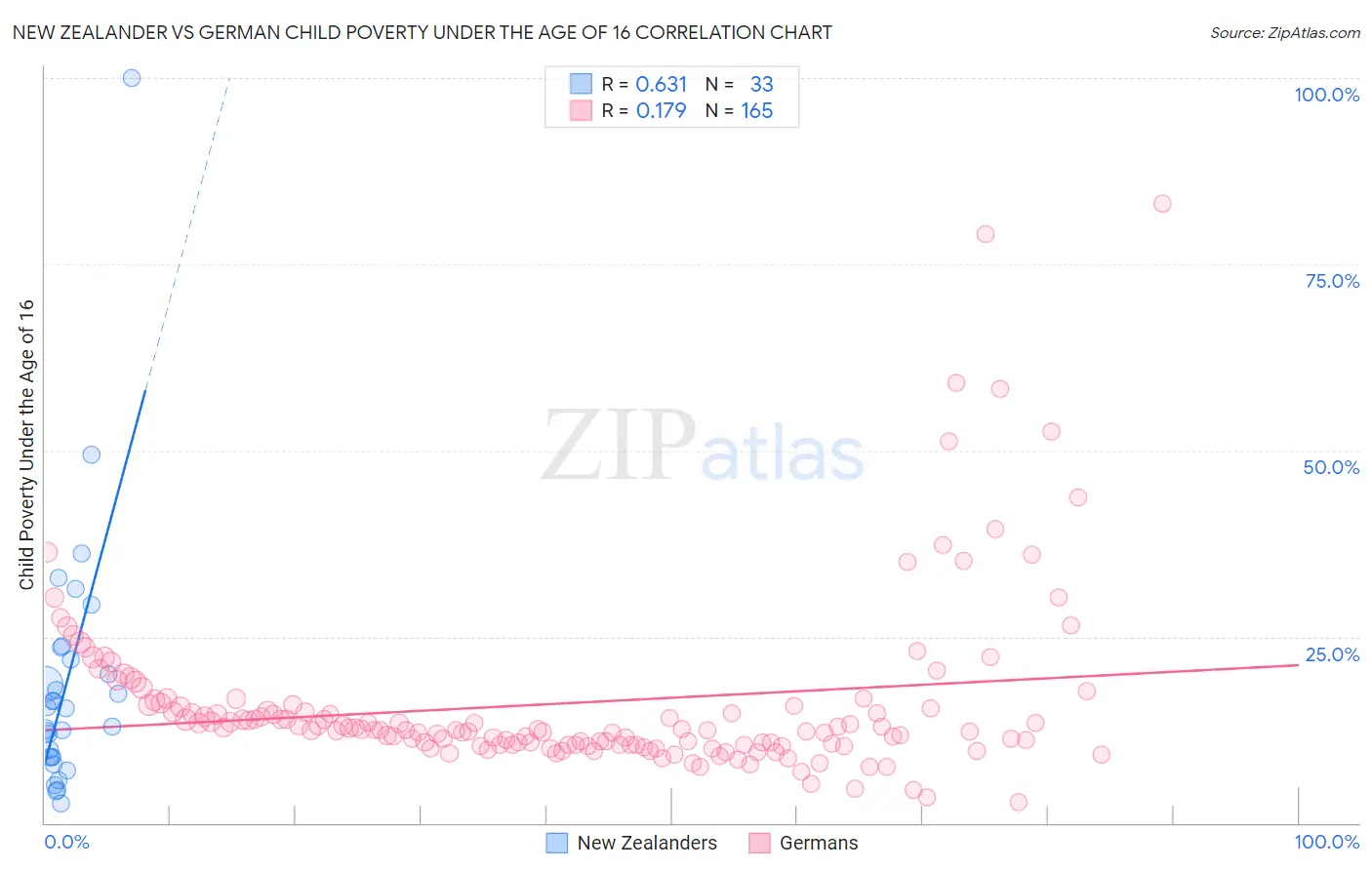 New Zealander vs German Child Poverty Under the Age of 16